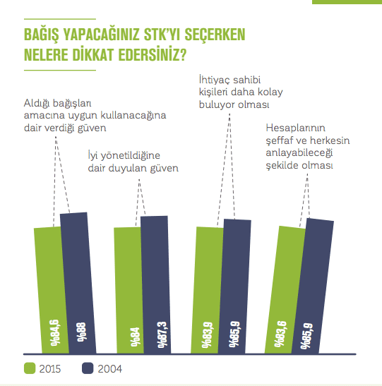 Bağış yapacağınız STK'yı seçerken nelere dikkat edersiniz?