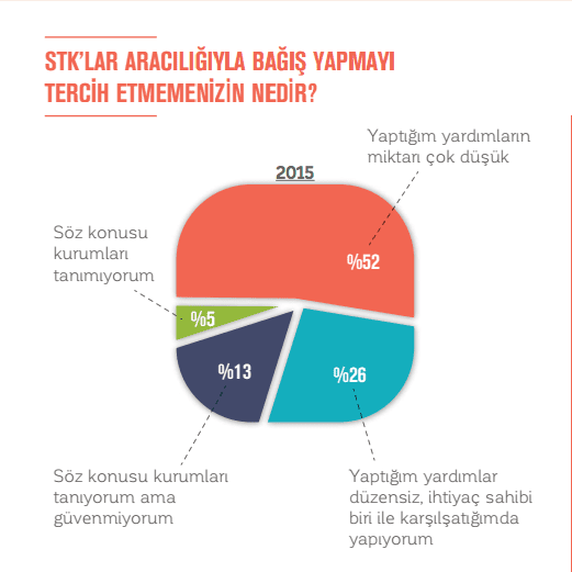 STK'lar aracılığı ile bağış