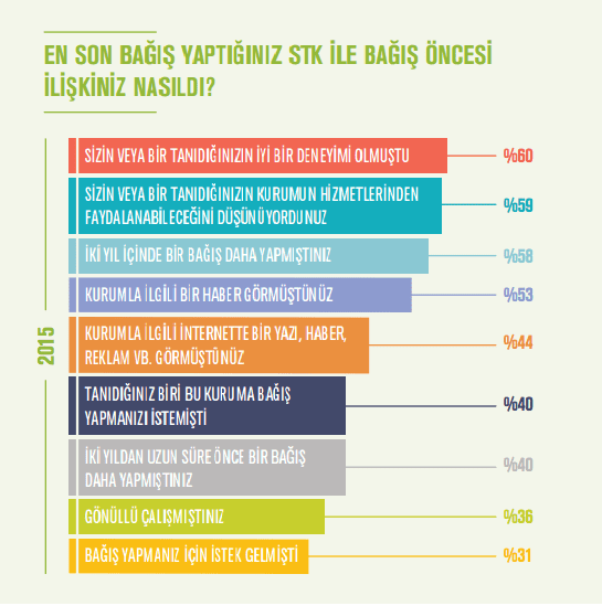 En son yaptığınız STK ile bağış öncesi ilişkileriniz nasıldı?