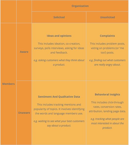 Feverbee insights matrix to improve community experience