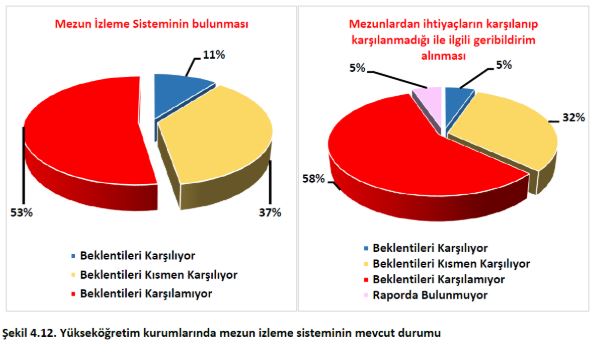 Yükseköğretim kurumlarında mezun izleme sisteminin mevcut durumu