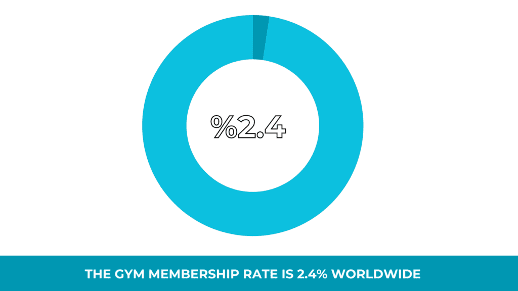 The Gym Membership Rate is 2.4% Worldwide