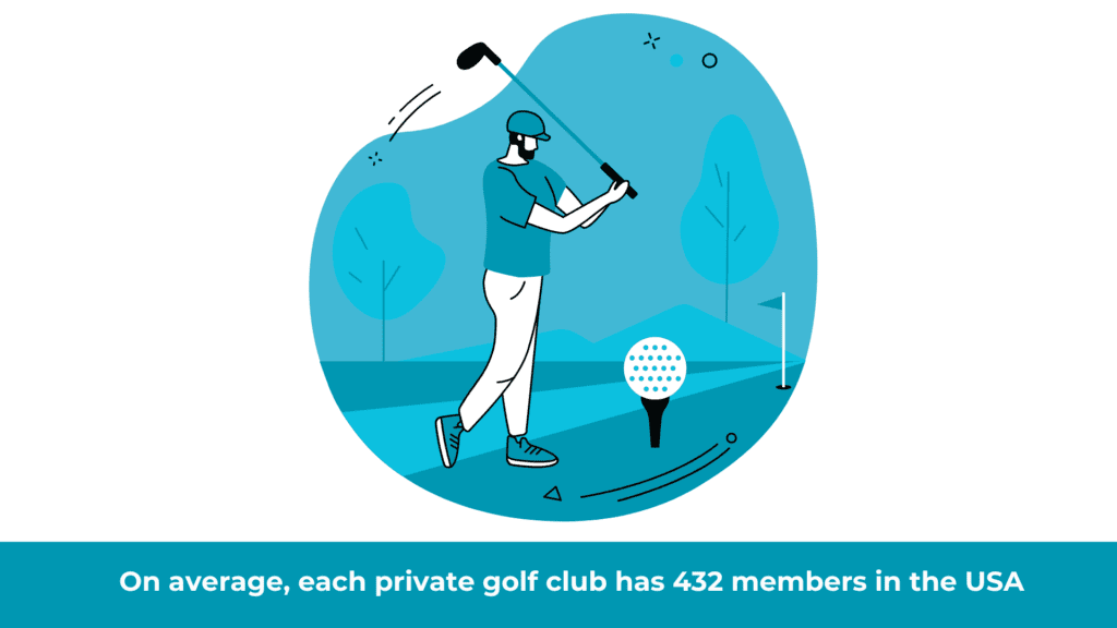 On average, each private golf club has 432 members in the US