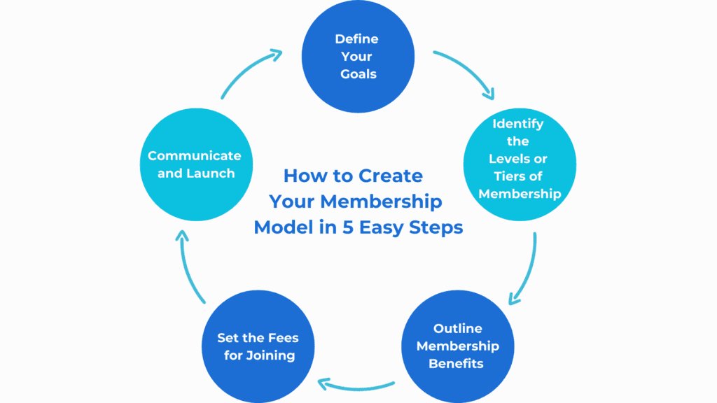 business plan for membership program