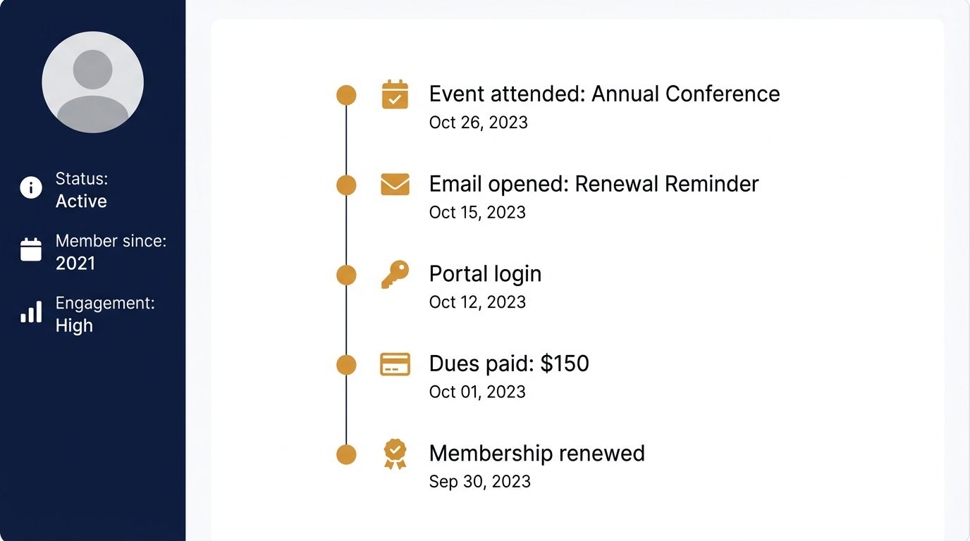 Member profile activity timeline showing event attendance, email opens, portal login, dues payment, and membership renewal entries
