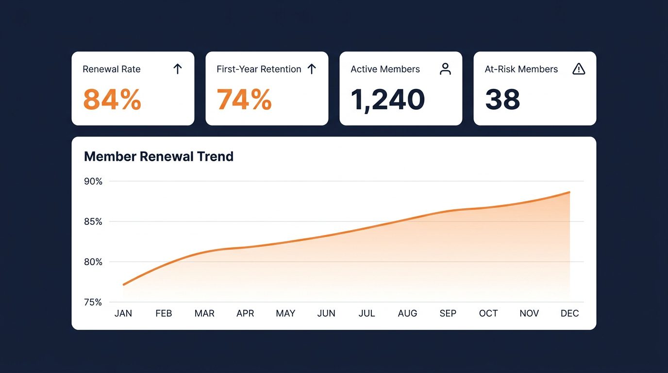 Membership tracking dashboard showing renewal rate 84%, first-year retention 74%, active members 1240, and at-risk members 38 with monthly renewal trend chart