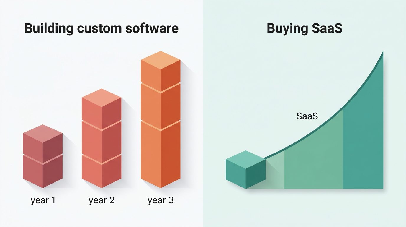 Side-by-side comparison of three-year total cost of ownership for custom-built membership software versus SaaS platform versus no-code tools