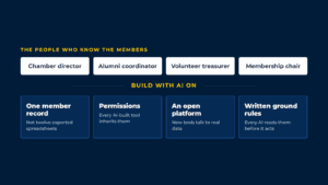 Diagram: a chamber director, alumni coordinator, volunteer treasurer and membership chair build with AI on four rails: one member record, permissions, an open platform and written ground rules.
